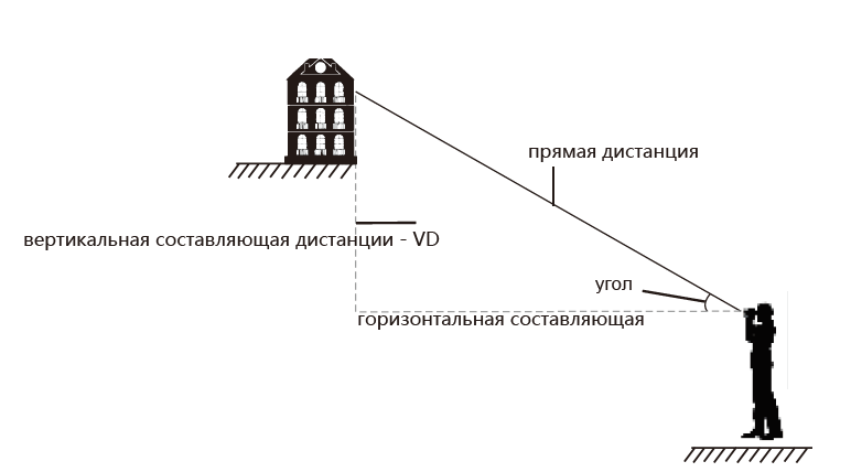 Виды замеров с дальномером Sturman OLER LRF2000